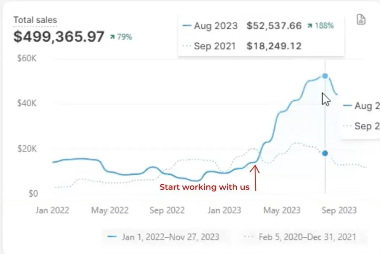 Consistent lead flow on autopilot